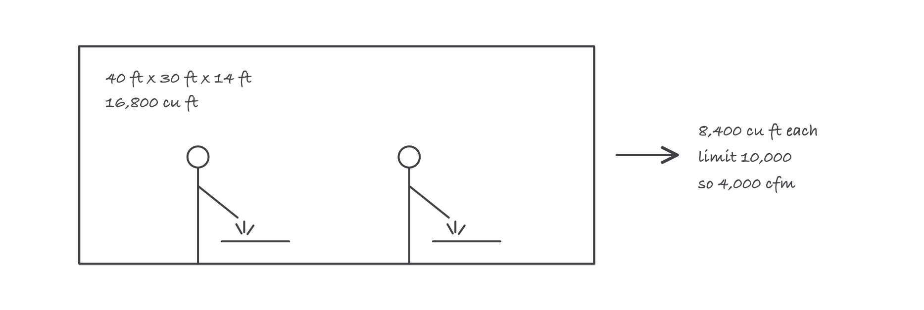 A fab bay drawn as a box holding two welders, with the bay volume divided between them and the resulting airflow written alongside