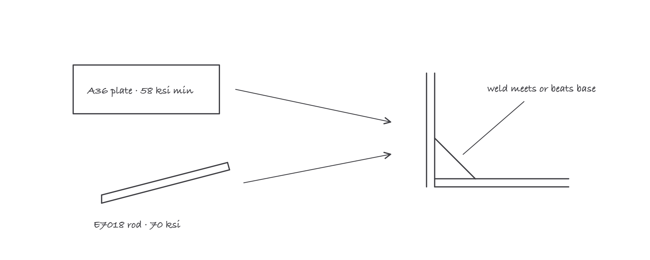 A plate labeled A36 58 ksi and an electrode labeled E7018 70 ksi feeding one weld joint, with the weld marked as at least as strong as the base