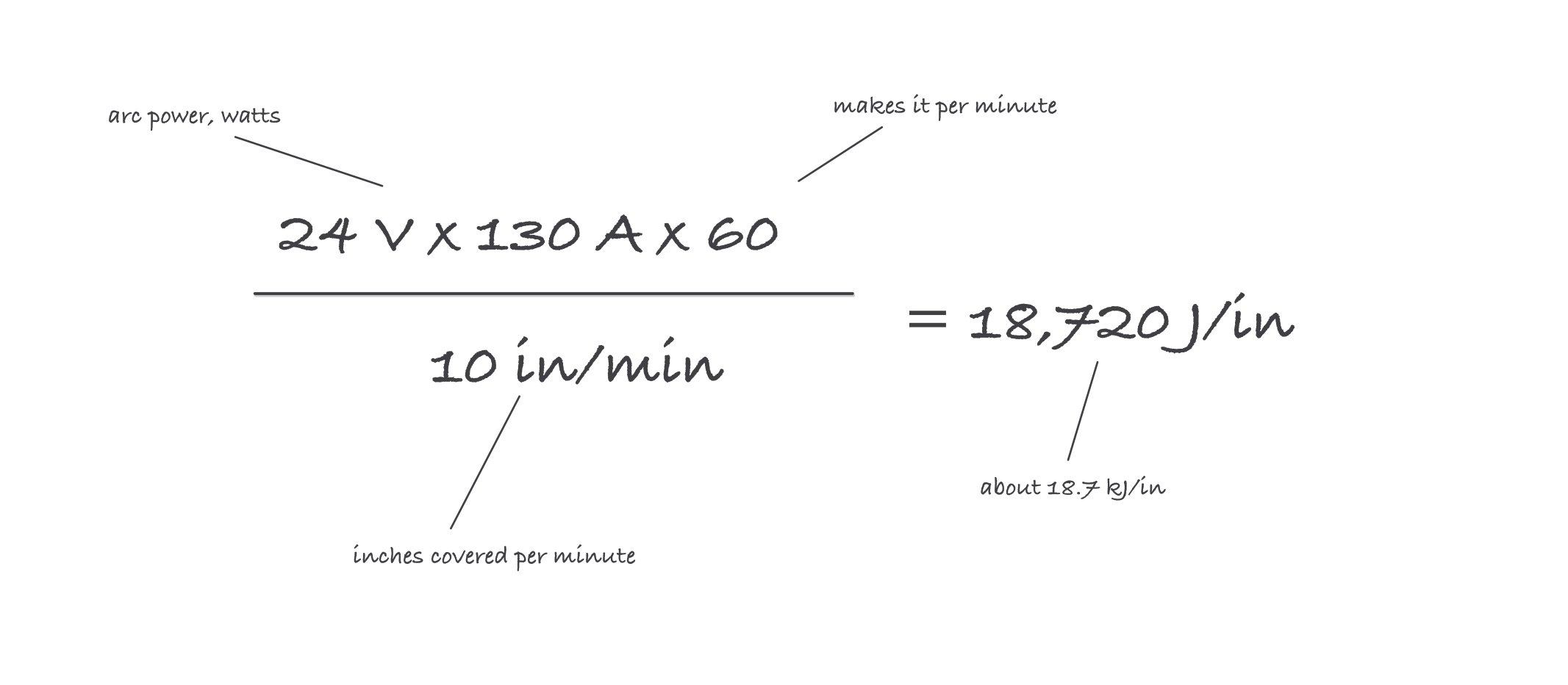 The heat input formula written large, with leader lines naming each part: volts times amps is arc power, times 60 makes energy per minute, divided by travel speed gives joules per inch