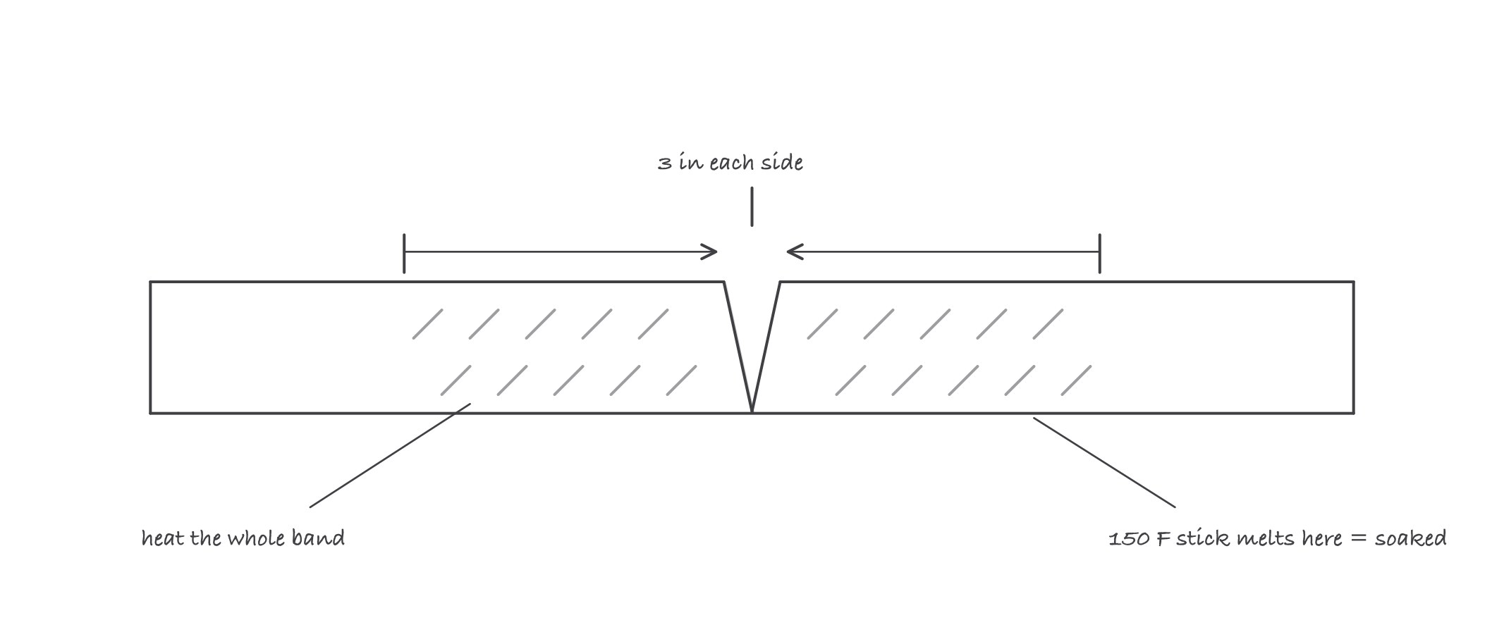 A weld joint in cross section with a hatched heated band on each side, a torch below, and a temperature crayon check mark on the far surface
