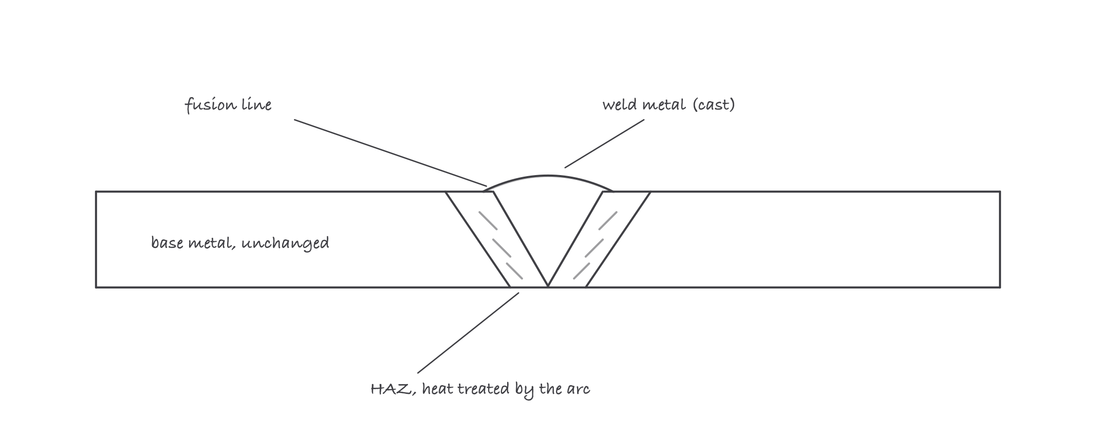 Cross section of a weld: cast weld metal bead in the center, fusion line, a HAZ band beside it, and unchanged base metal beyond