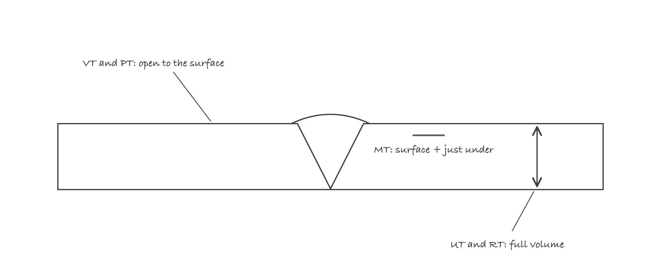 Weld cross section with three depth callouts: VT and PT see the surface, MT reaches just below it, UT and RT see the full volume