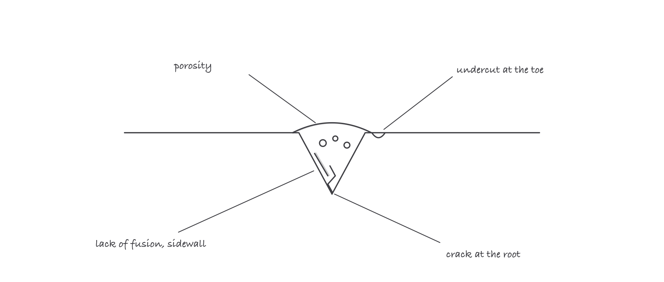 Weld cross section with four labeled flaws: pores in the bead, an undercut notch at the toe, a lack of fusion line at the sidewall, and a crack at the root